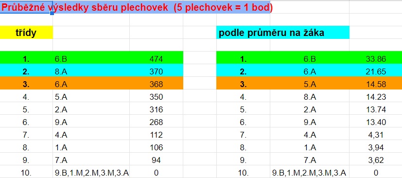 Plechovky